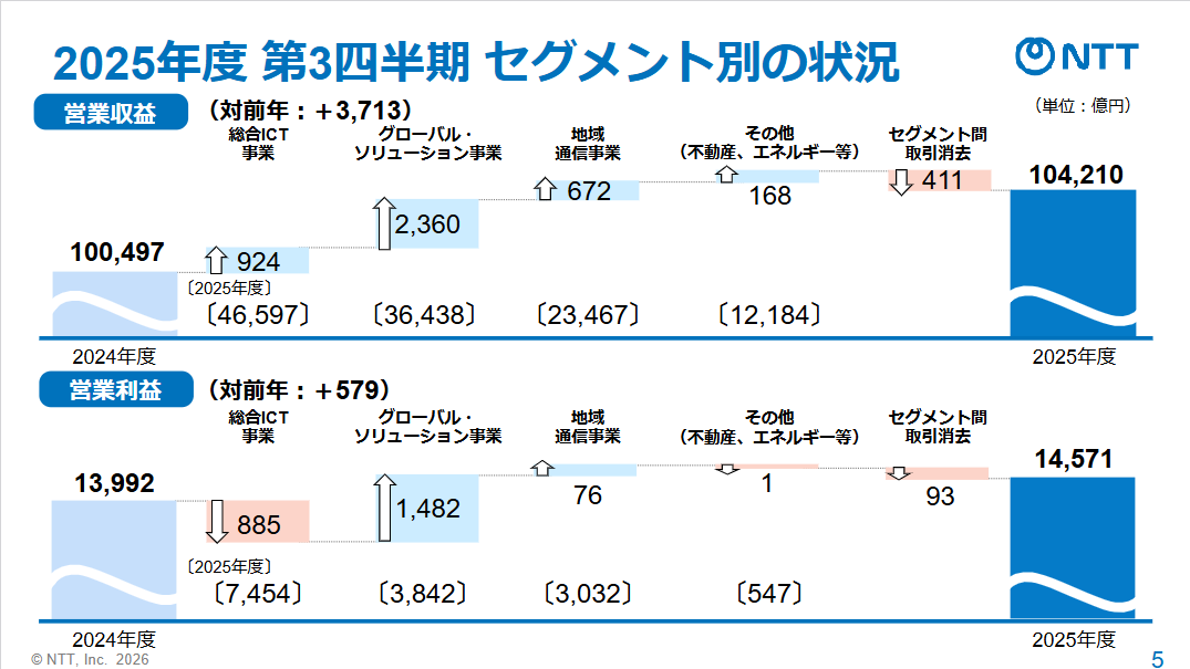 元の決算説明資料