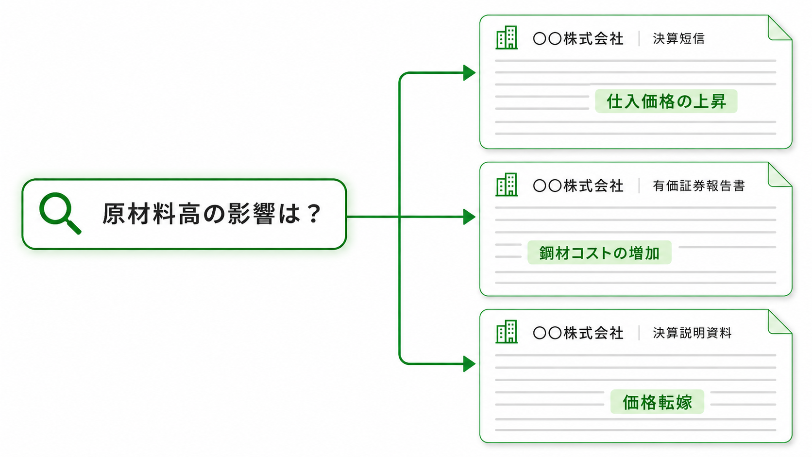 キーワード検索と意味検索の図